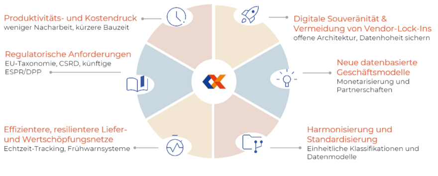 Construct-X verbindet Menschen, Prozesse und Daten – für effizientere Bauprojekte, digitale Souveränität und neue Wertschöpfungspotenziale. Construct-X - Die Zukunft des Bauens ist digital